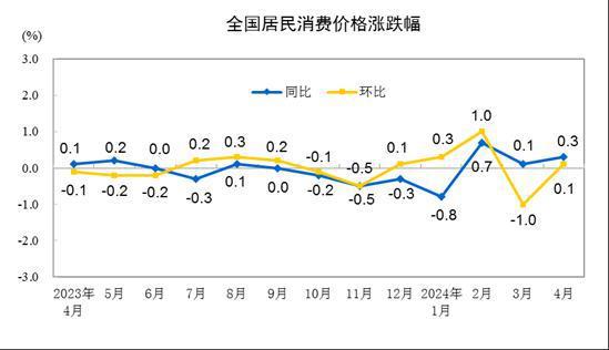 31省份5月CPI出炉：22地物价涨了