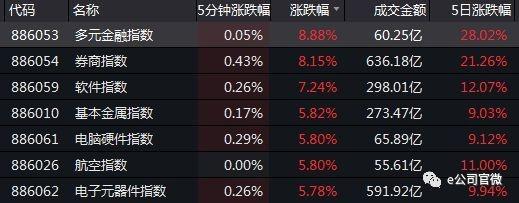 A股41只券商股全部涨停