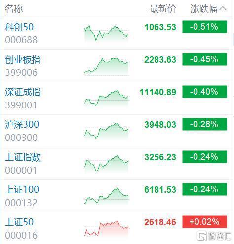 A股三大指数集体低开