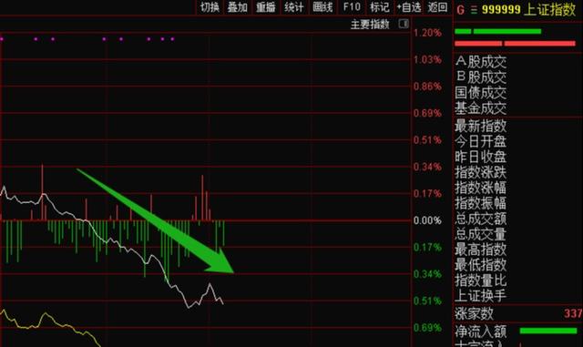 A股午盘沪指失守2800点