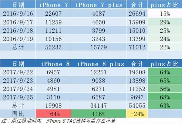 iPhone16全系价同去年