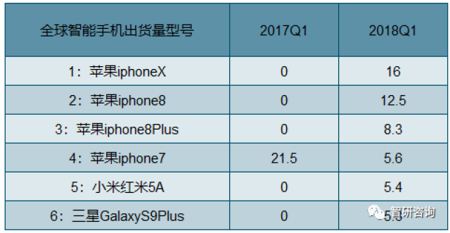 iPhone16出货量或达9000万部