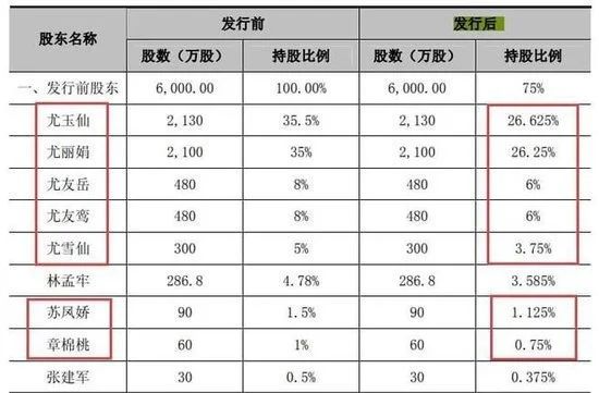 一家7口套现20亿