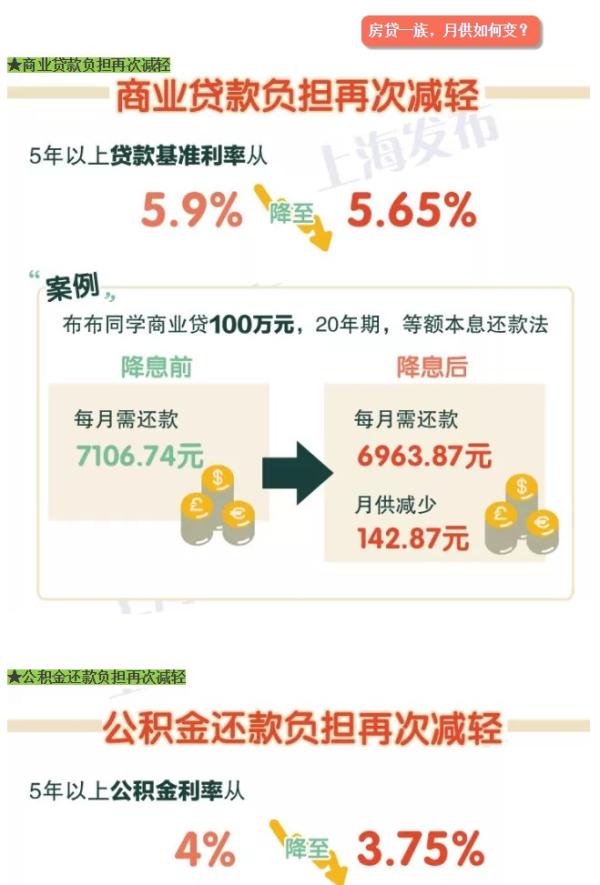 上海100万房贷30年可少还16.41万