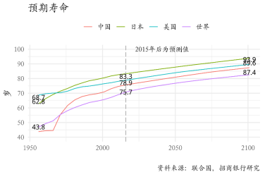 中国人均预期寿命达到78.6岁