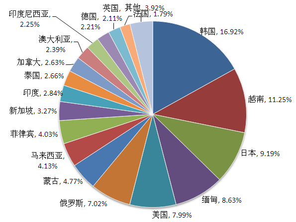 中国成为国际旅游最大客源国