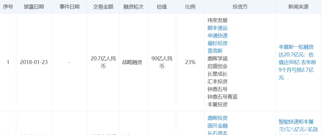 丰巢三年亏了快40亿