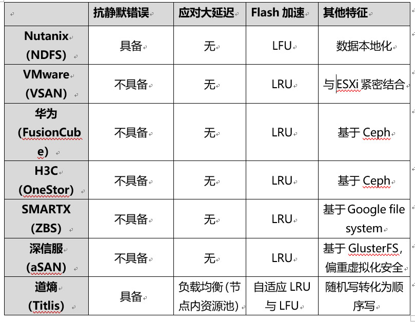 主流超融合厂商技术对比