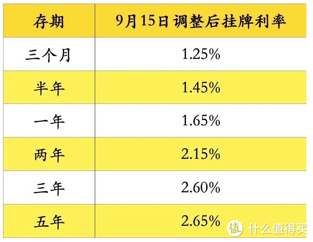 五大行下调存款利率