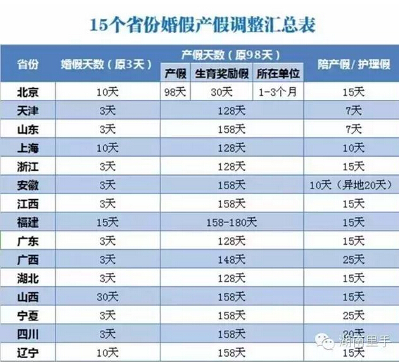 全国已有25个省份延长婚假