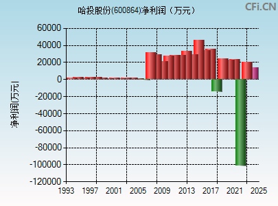 哈投股份：上半年净利润1.14亿元