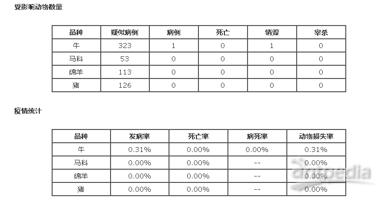 哈萨克斯坦一地出现牛感染炭疽病例