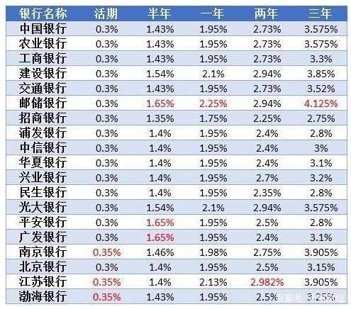 四大行下调存款利率