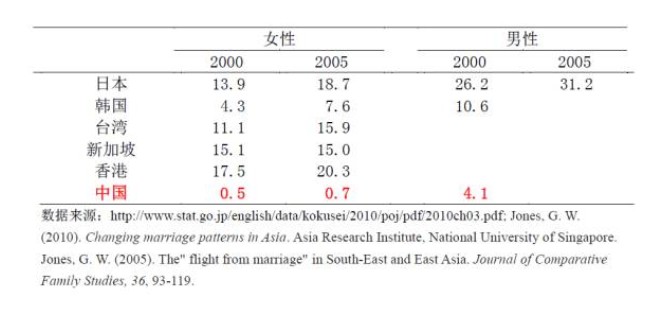 大龄未婚比例上升意味着什么