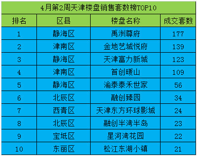 天津武清一楼盘从160万降到39万