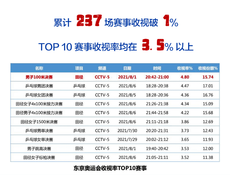 奥运跳水10米台决赛收视率第一