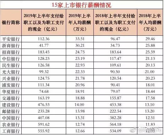 招行上半年人均月薪514万元