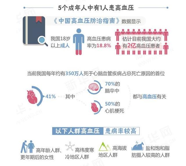 新版中国高血压防治指南发布