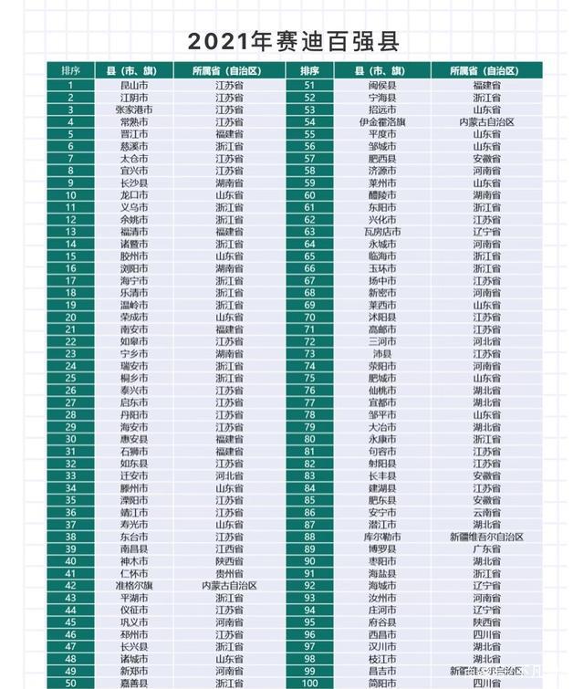 昆山连续20年登顶“百强县”之首