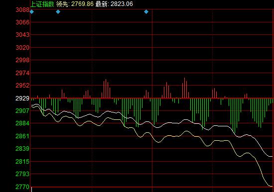 沪指盘中跌破2800点