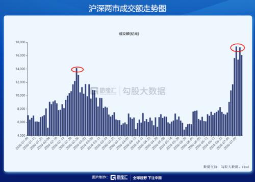 沪深两市成交额突破2万亿创纪录