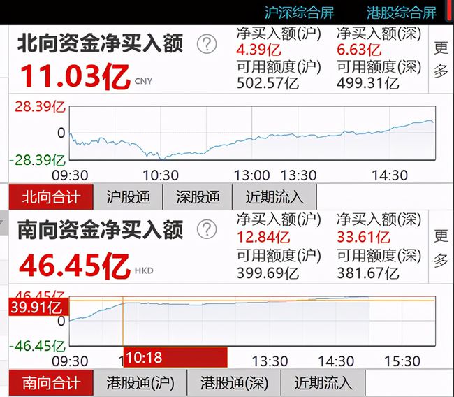 沪深两市成交额连续三日破万亿