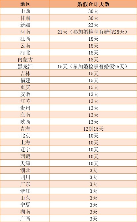 河南婚假28天排全国第四