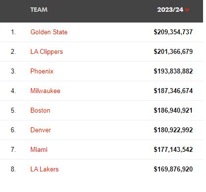 盘点NBA新赛季薪水降幅最大的球员