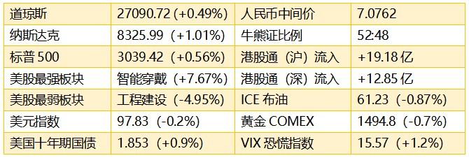 纳斯达克与标普500双双创新高