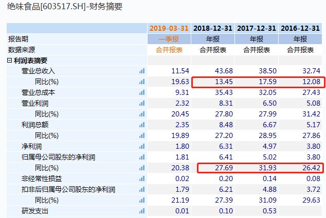 绝味三年市值蒸发550亿