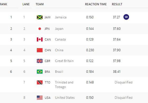 美国队4×100米被取消成绩