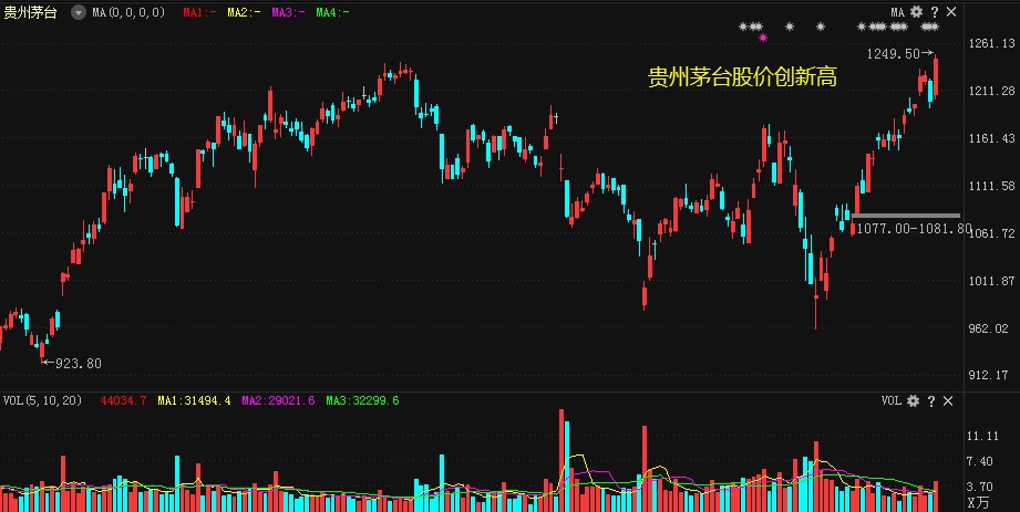 茅台打响“股价保卫战”