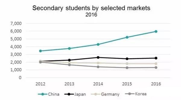 韩国高中盯上中国生源
