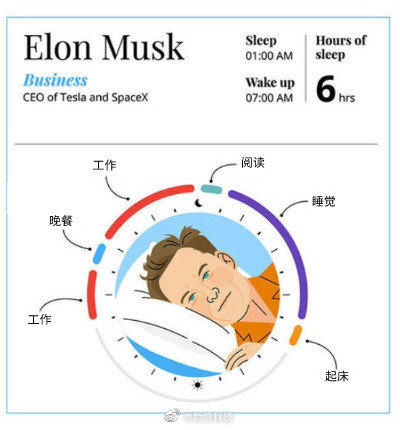 马斯克的日常：凌晨3点睡9点起