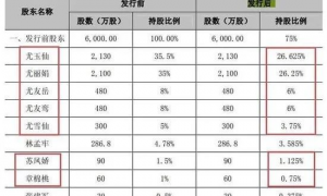 一家7口套现20亿