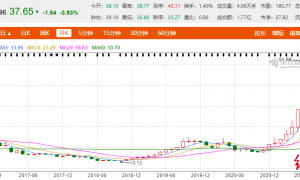 上交所交易系统出现延迟现象