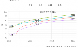 中国人均预期寿命达到78.6岁