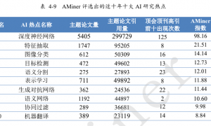 中国生成式AI专利申请量全球第一