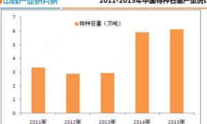 中国石墨产品纯度已超99.99995%