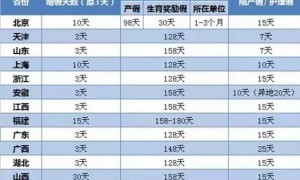 全国已有25个省份延长婚假