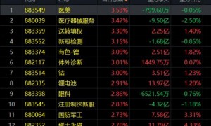 创指涨逾15% A股刷新多项历史纪录