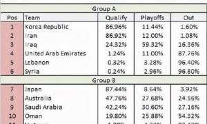 国足2连败后出线概率仅0.3%