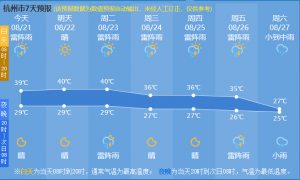 多地再冲40℃ 有地方高温日数已52天