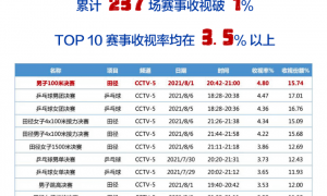 奥运跳水10米台决赛收视率第一