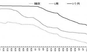 存款“降息”连锁反应立竿见影