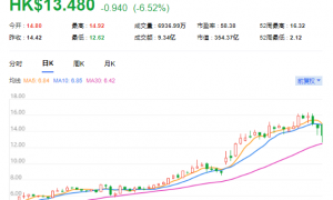 摩根大通41亿港元扫货中国资产