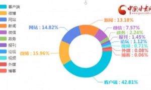 数字透视消费活力