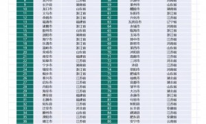 昆山连续20年登顶“百强县”之首