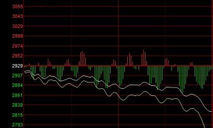 沪指盘中跌破2800点