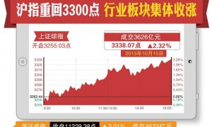 沪指5天大涨20% 重回3300点